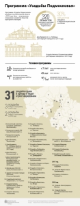 Инфографика - Усадьбы Подмосковья